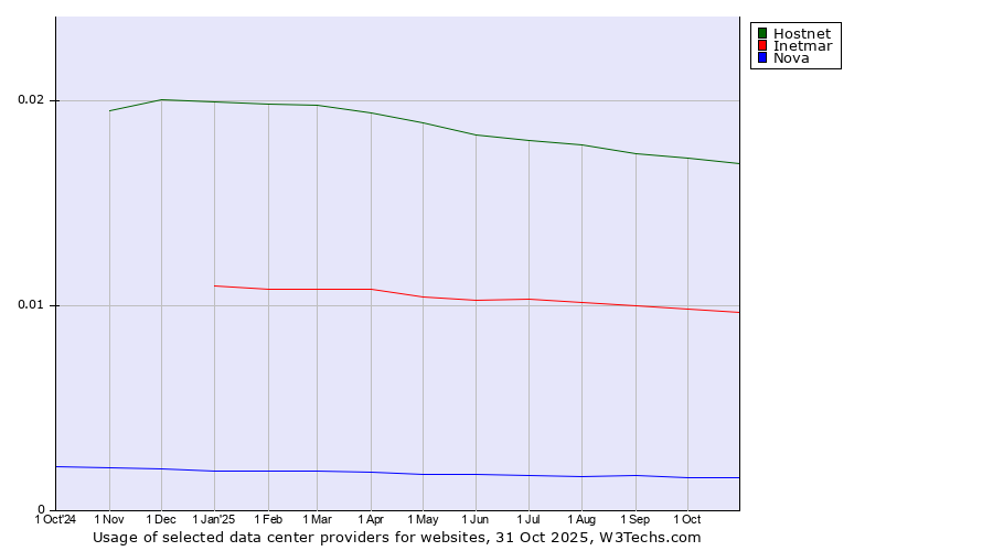 Historical trends in the usage of Hostnet vs. Inetmar vs. Nova