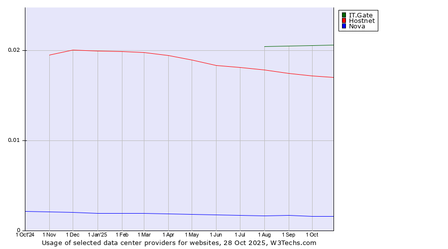 Historical trends in the usage of IT.Gate vs. Hostnet vs. Nova