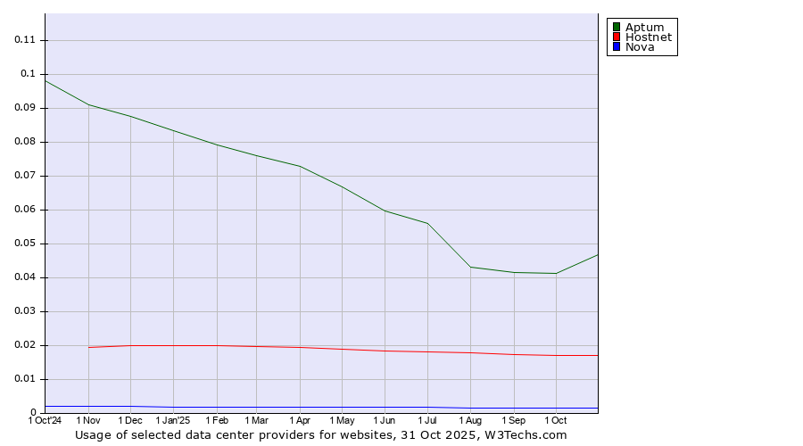Historical trends in the usage of Aptum vs. Hostnet vs. Nova