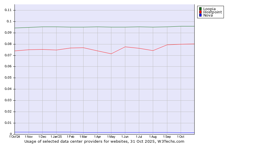 Historical trends in the usage of Loopia vs. Hostpoint vs. Nova