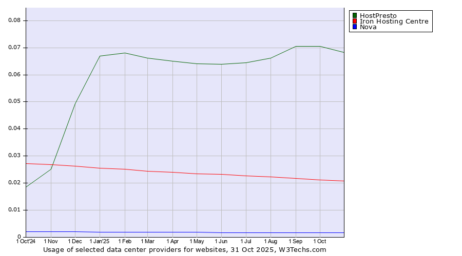 Historical trends in the usage of HostPresto vs. Iron Hosting Centre vs. Nova