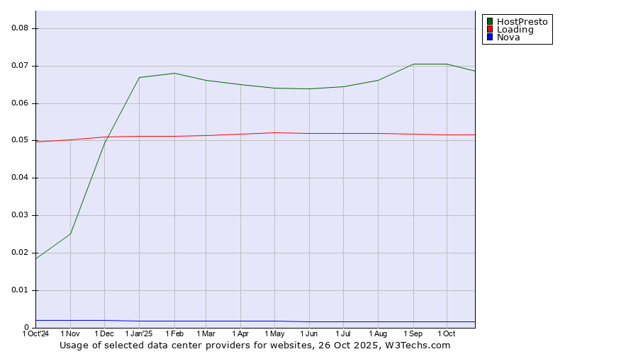Historical trends in the usage of HostPresto vs. Loading vs. Nova