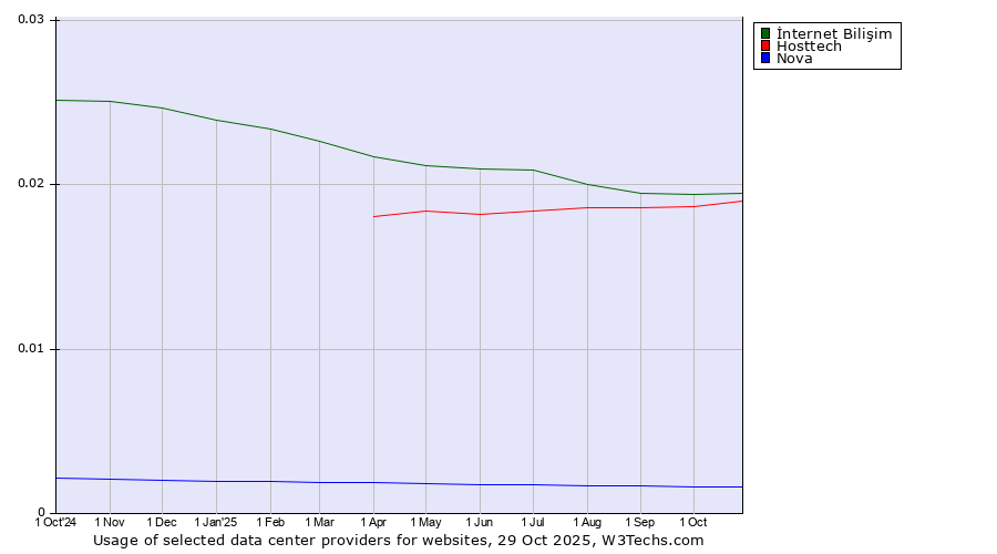 Historical trends in the usage of İnternet Bilişim vs. Hosttech vs. Nova