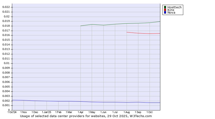 Historical trends in the usage of Hosttech vs. Kinx vs. Nova