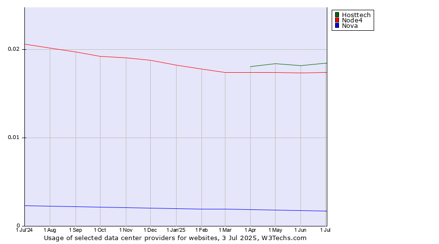 Historical trends in the usage of Hosttech vs. Node4 vs. Nova