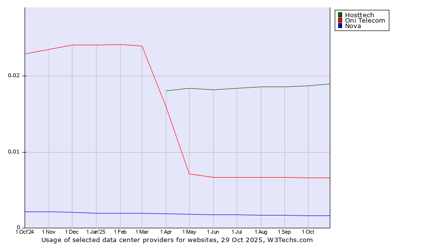 Historical trends in the usage of Hosttech vs. Oni Telecom vs. Nova