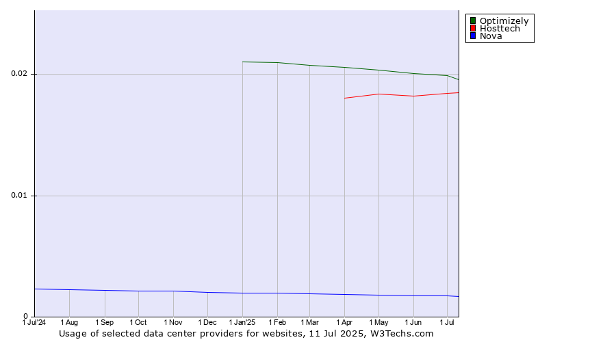 Historical trends in the usage of Optimizely vs. Hosttech vs. Nova