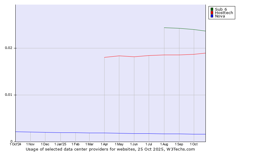 Historical trends in the usage of Sub 6 vs. Hosttech vs. Nova
