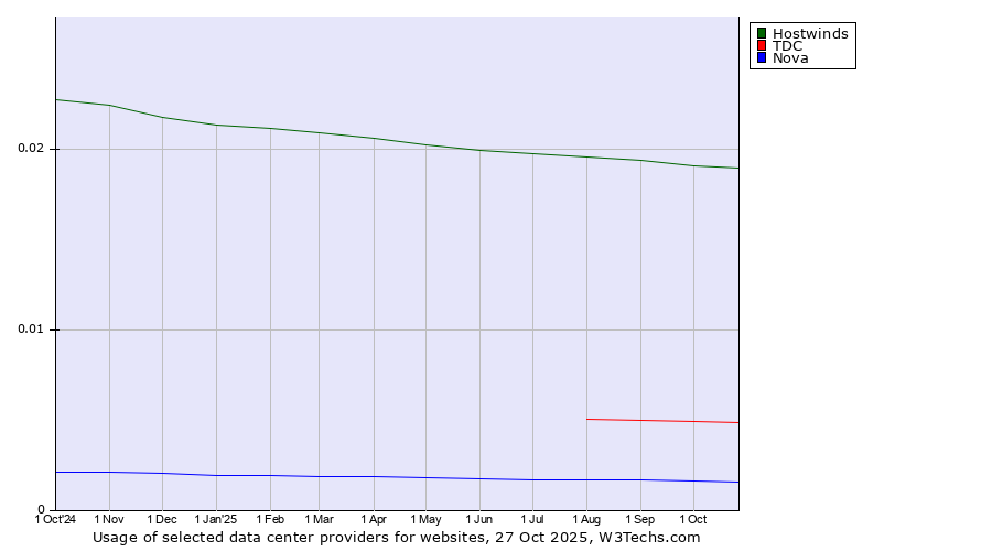 Historical trends in the usage of Hostwinds vs. TDC vs. Nova