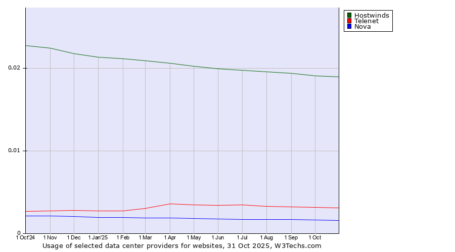 Historical trends in the usage of Hostwinds vs. Telenet vs. Nova