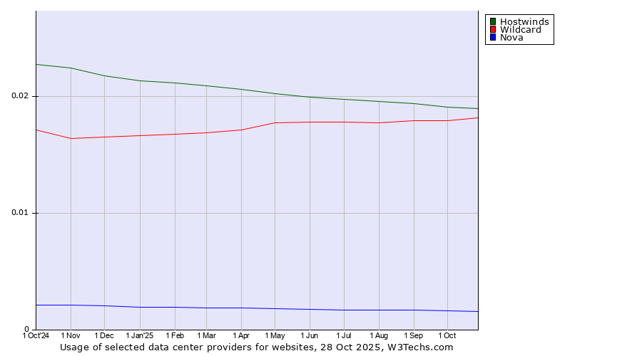 Historical trends in the usage of Hostwinds vs. Wildcard vs. Nova