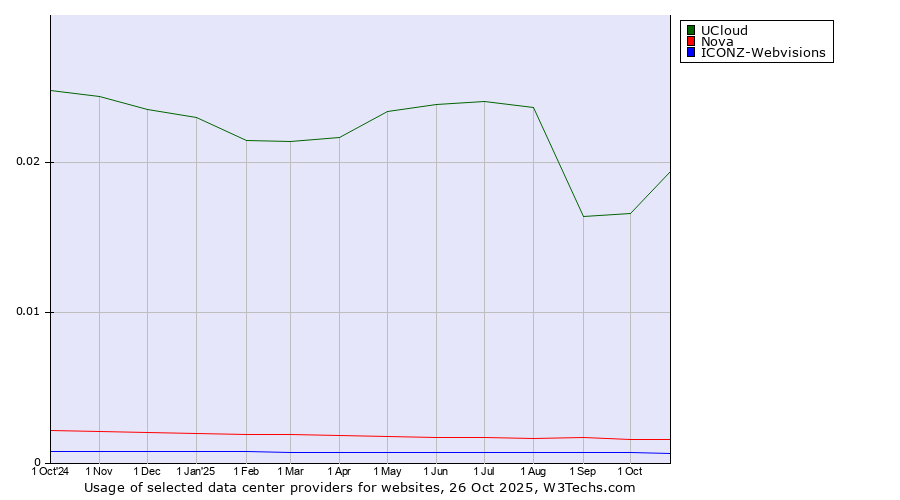 Historical trends in the usage of UCloud vs. Nova vs. ICONZ-Webvisions
