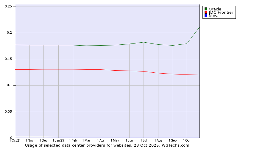 Historical trends in the usage of Oracle vs. IDC Frontier vs. Nova