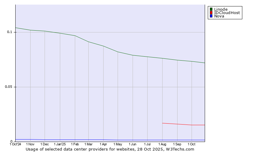 Historical trends in the usage of Linode vs. IDCloudHost vs. Nova