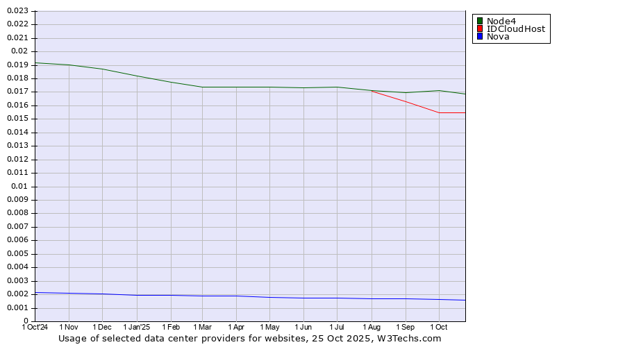 Historical trends in the usage of Node4 vs. IDCloudHost vs. Nova