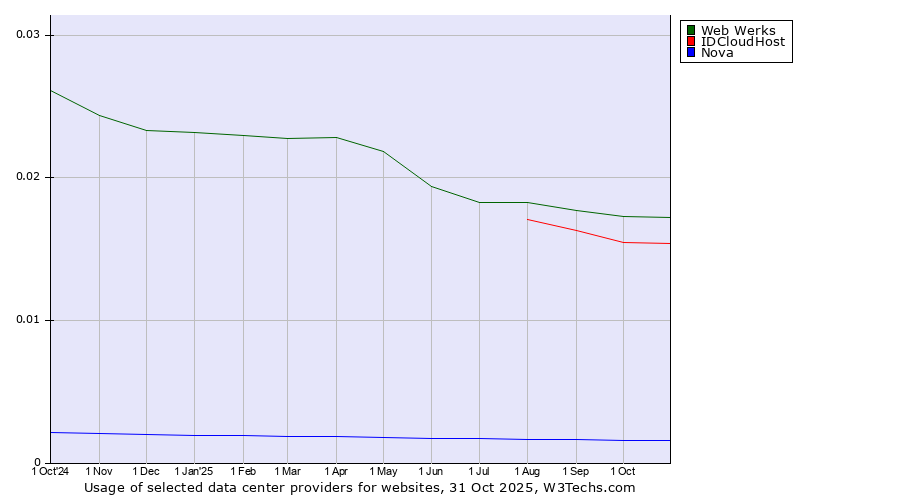 Historical trends in the usage of Web Werks vs. IDCloudHost vs. Nova