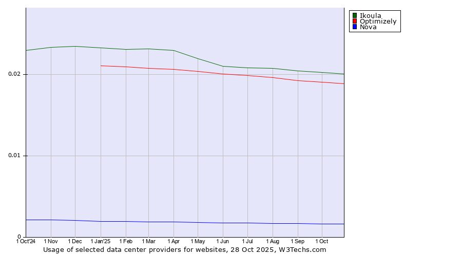 Historical trends in the usage of Ikoula vs. Optimizely vs. Nova