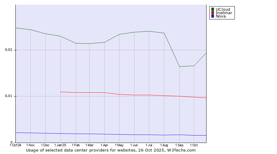 Historical trends in the usage of UCloud vs. Inetmar vs. Nova