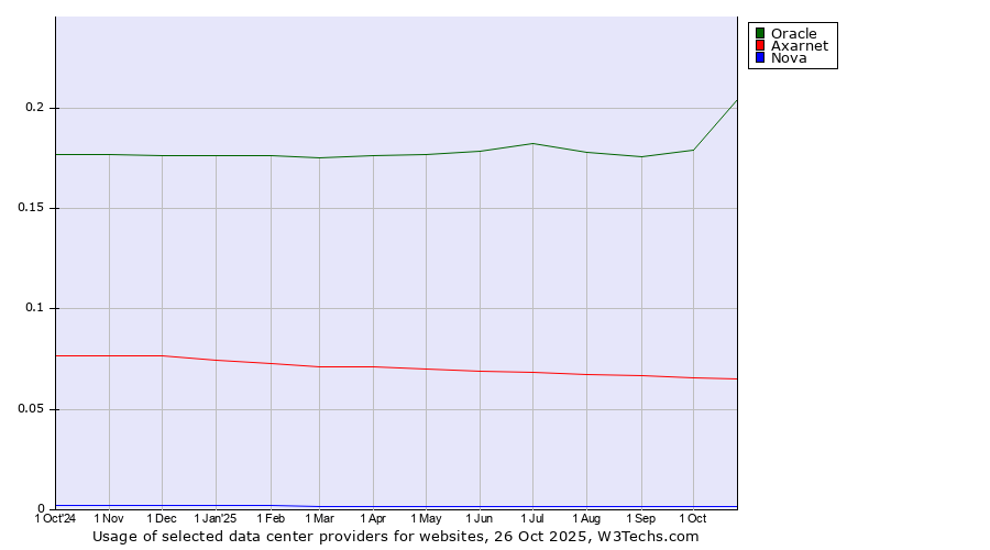 Historical trends in the usage of Oracle vs. Axarnet vs. Nova