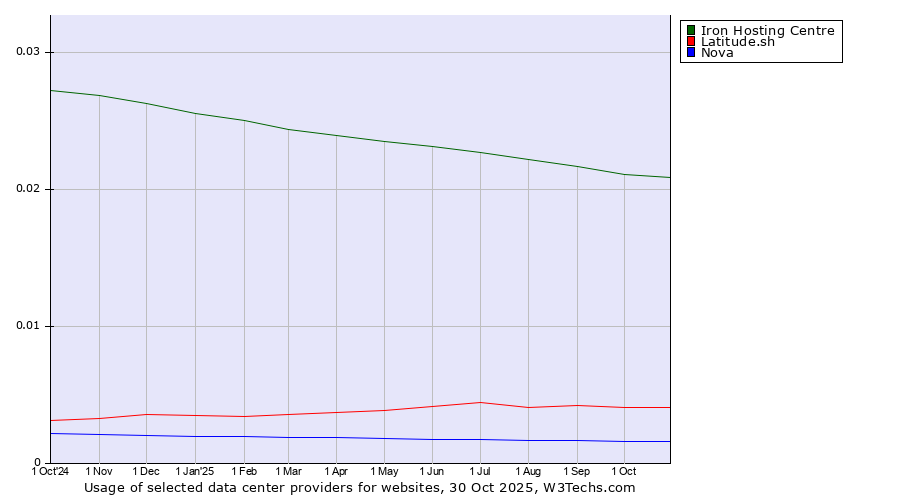 Historical trends in the usage of Iron Hosting Centre vs. Latitude.sh vs. Nova