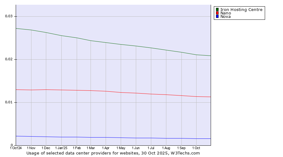 Historical trends in the usage of Iron Hosting Centre vs. Nano vs. Nova