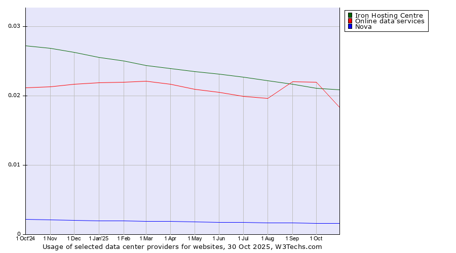Historical trends in the usage of Iron Hosting Centre vs. Online data services vs. Nova