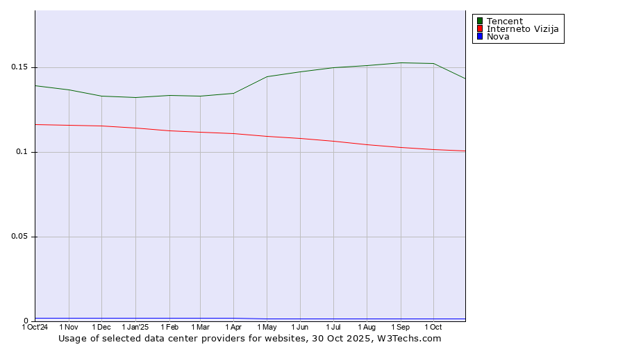 Historical trends in the usage of Tencent vs. Interneto Vizija vs. Nova