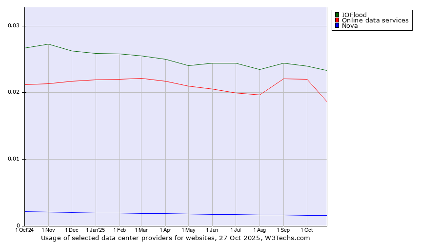 Historical trends in the usage of IOFlood vs. Online data services vs. Nova
