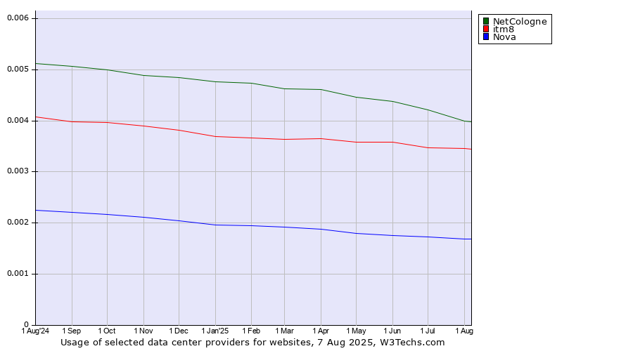 Historical trends in the usage of NetCologne vs. itm8 vs. Nova