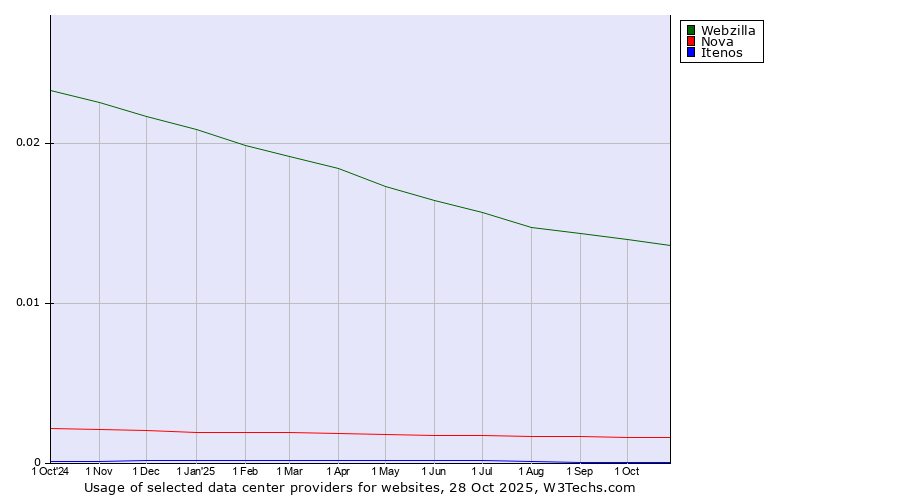 Historical trends in the usage of Webzilla vs. Nova vs. Itenos