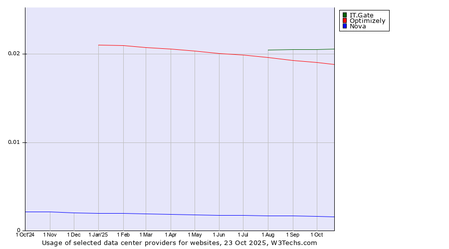 Historical trends in the usage of IT.Gate vs. Optimizely vs. Nova
