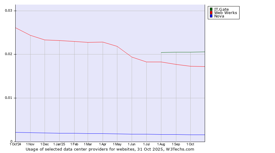 Historical trends in the usage of IT.Gate vs. Web Werks vs. Nova