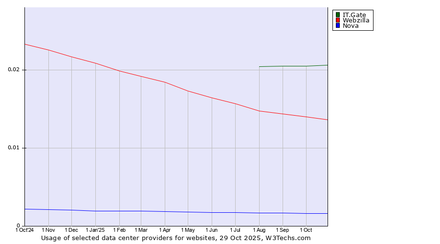 Historical trends in the usage of IT.Gate vs. Webzilla vs. Nova