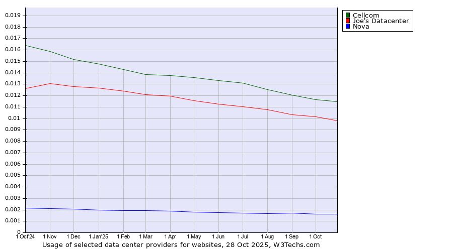 Historical trends in the usage of Cellcom vs. Joe's Datacenter vs. Nova