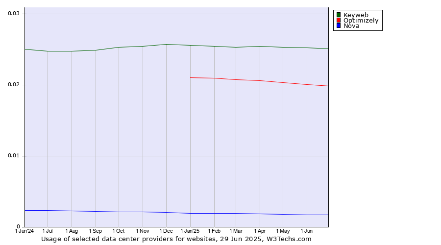 Historical trends in the usage of Keyweb vs. Optimizely vs. Nova