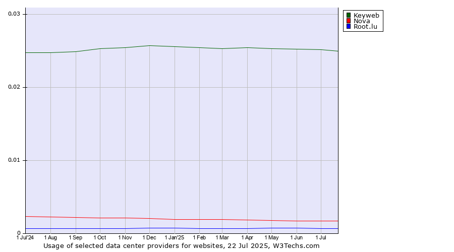 Historical trends in the usage of Keyweb vs. Nova vs. Root.lu