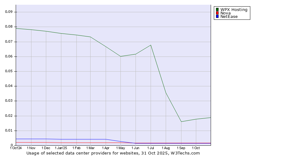 Historical trends in the usage of WPX Hosting vs. Nova vs. NetEase