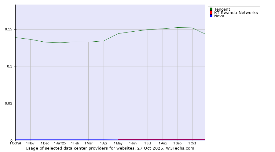 Historical trends in the usage of Tencent vs. KT Rwanda Networks vs. Nova