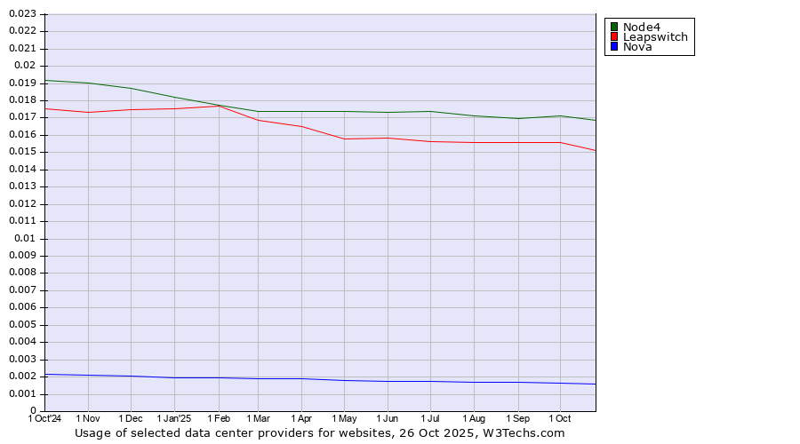 Historical trends in the usage of Node4 vs. Leapswitch vs. Nova