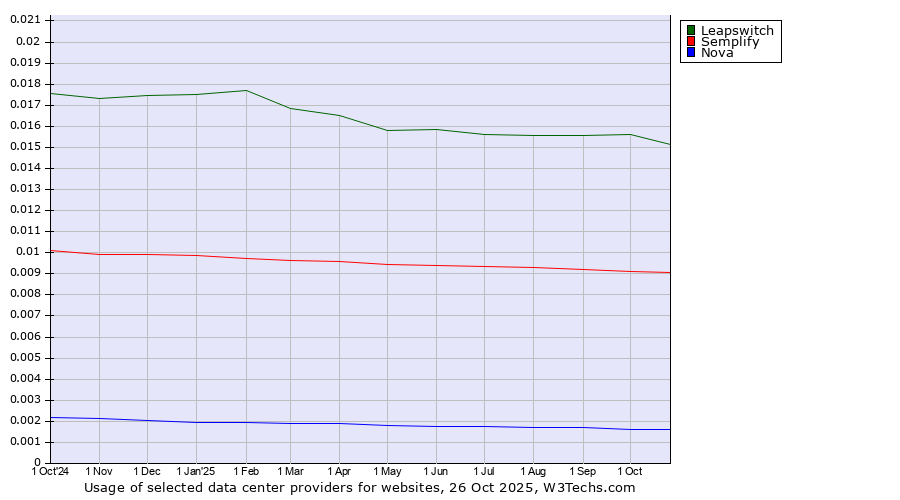 Historical trends in the usage of Leapswitch vs. Semplify vs. Nova