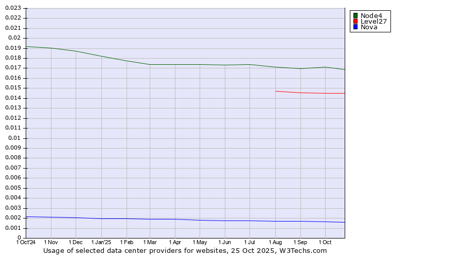 Historical trends in the usage of Node4 vs. Level27 vs. Nova