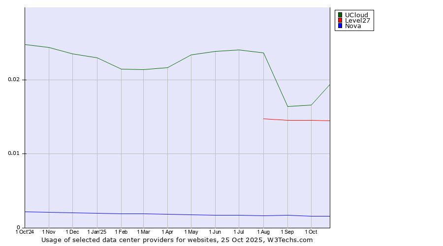 Historical trends in the usage of UCloud vs. Level27 vs. Nova