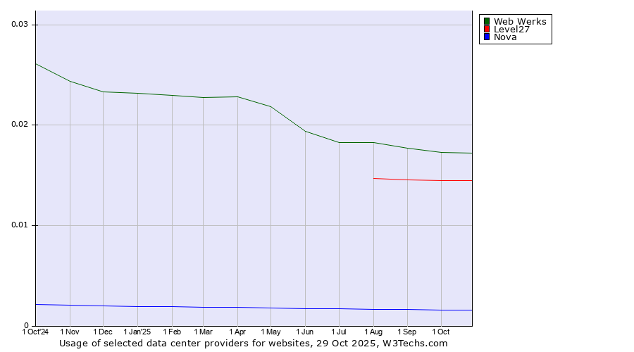 Historical trends in the usage of Web Werks vs. Level27 vs. Nova