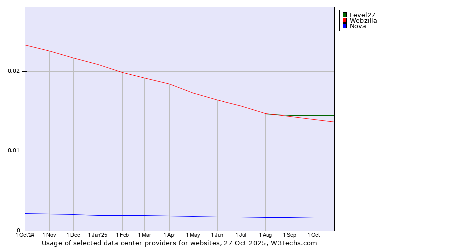 Historical trends in the usage of Level27 vs. Webzilla vs. Nova