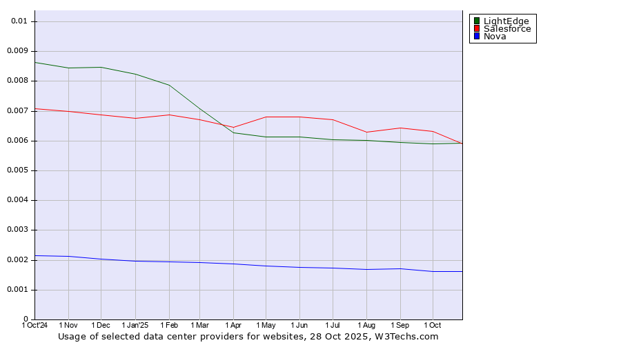 Historical trends in the usage of Salesforce vs. LightEdge vs. Nova