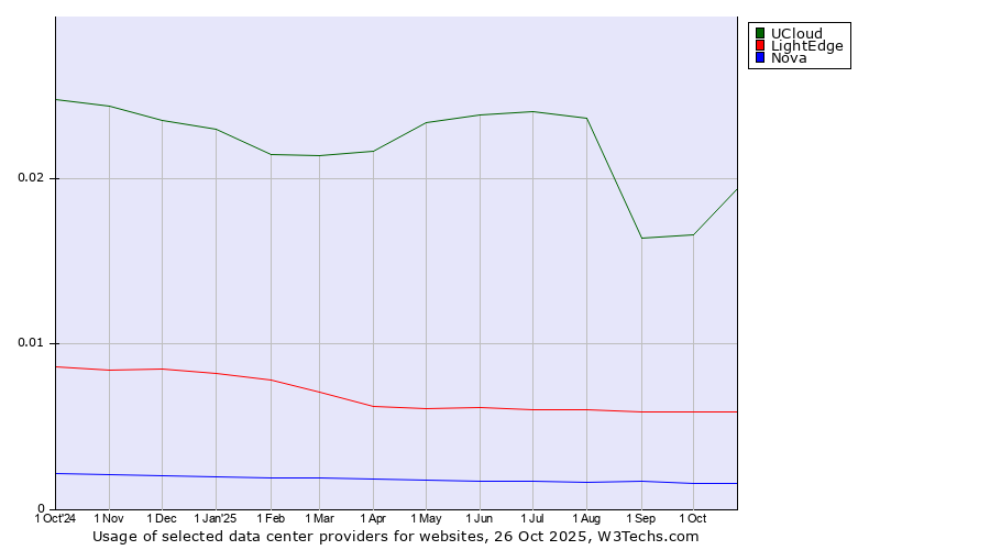 Historical trends in the usage of UCloud vs. LightEdge vs. Nova