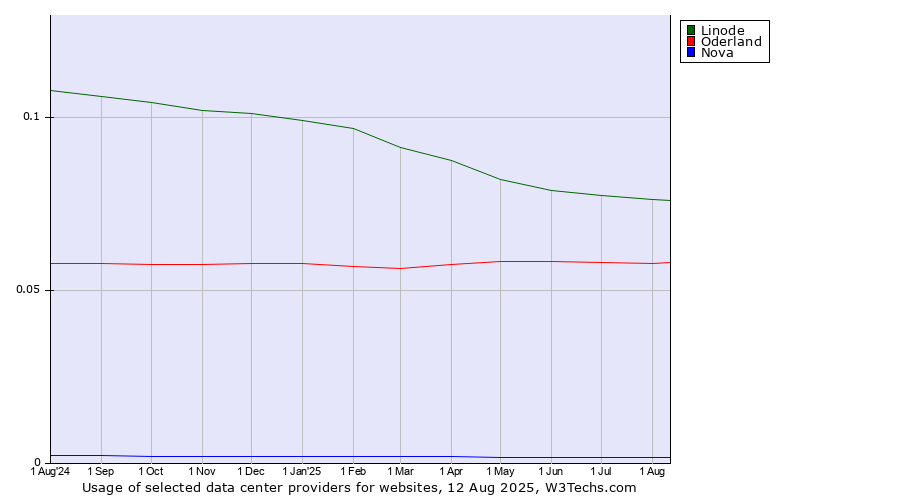 Historical trends in the usage of Linode vs. Oderland vs. Nova