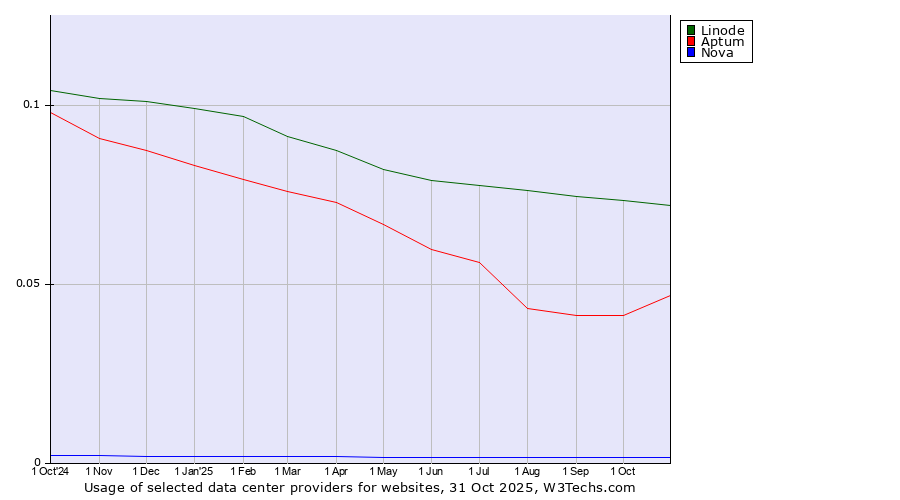 Historical trends in the usage of Linode vs. Aptum vs. Nova