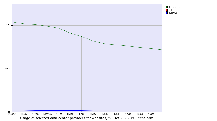 Historical trends in the usage of Linode vs. TDC vs. Nova