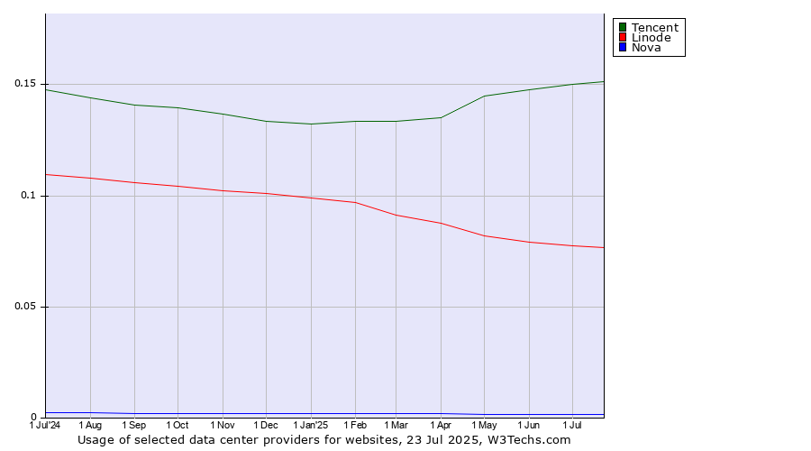 Historical trends in the usage of Tencent vs. Linode vs. Nova